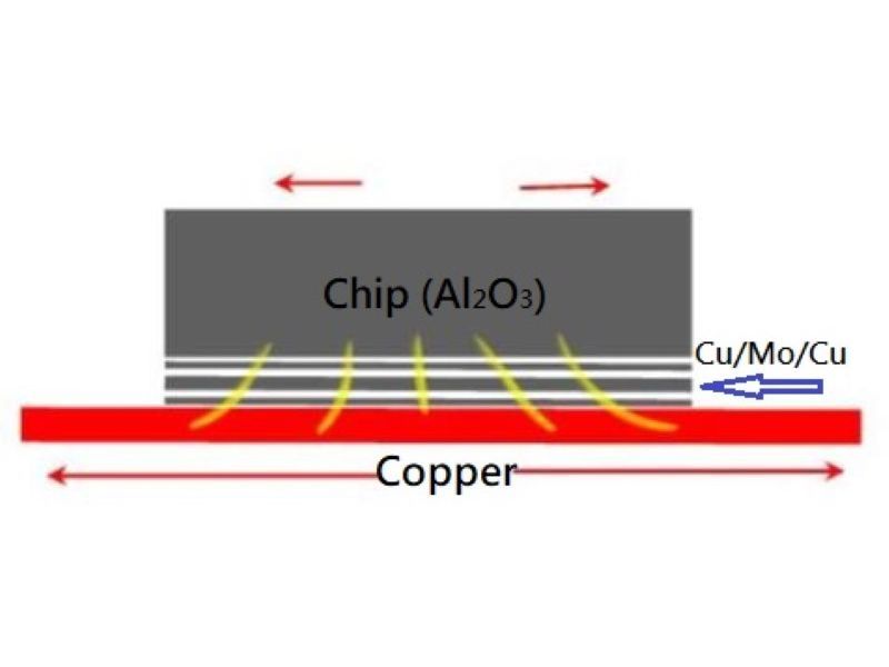 LED heat sink (thermal expension control)